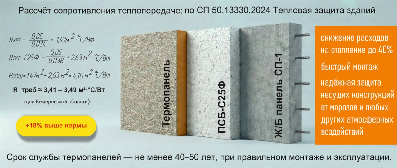 Расчёт сопротивления теплопередаче термопанели по СП 50.13330.2024: суммарное R ≈ 4,10 м²·°C/Вт — на 18% выше нормы для Кемеровской области. Снижение расходов на отопление до 40%, срок службы термопанелей 40–50 лет.
